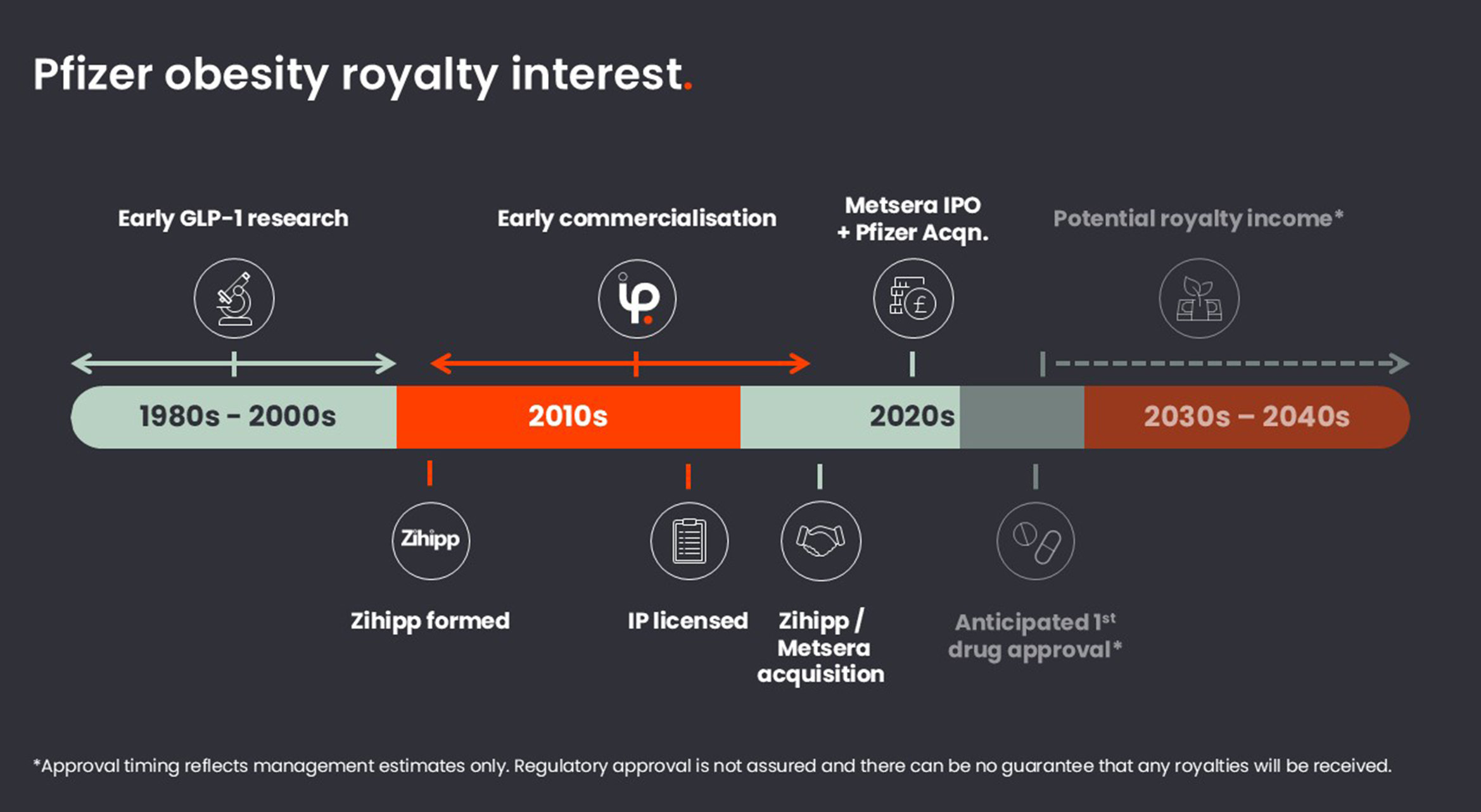 IP Group Pfizer obesity royalty interest